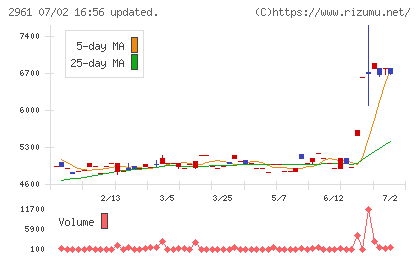 日本調理機チャート