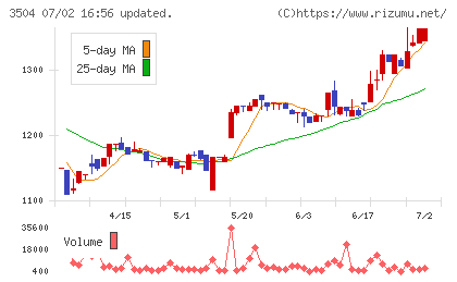 丸八ホールディングスチャート