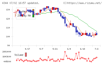 ソースネクストチャート