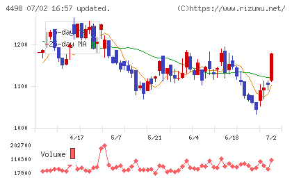 サイバートラストチャート