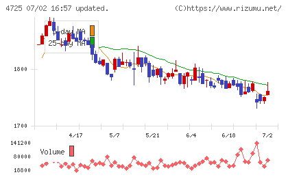 CAC Holdingsチャート