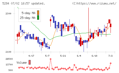 ヤマウホールディングスチャート
