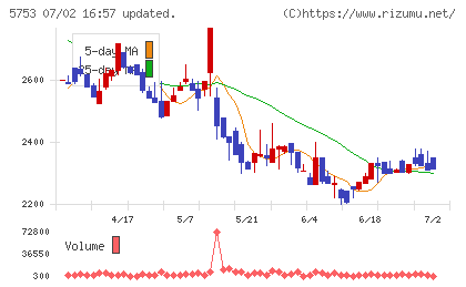 日本伸銅チャート