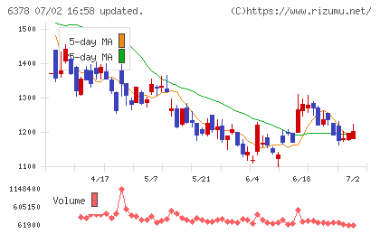 木村化工機チャート