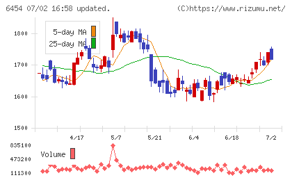 マックスチャート