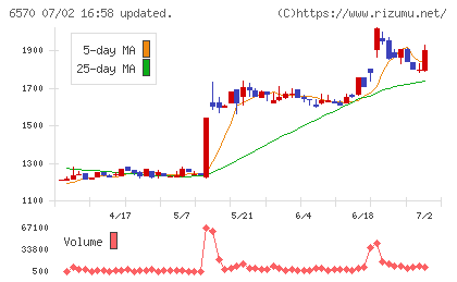 共和コーポレーションチャート