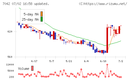 アクセスグループ・ホールディングスチャート