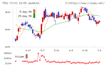 ＪＳＰチャート