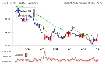 任天堂チャート