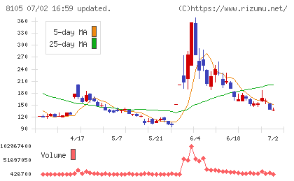 Bitcoin Japanチャート