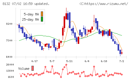 シナネンホールディングスチャート