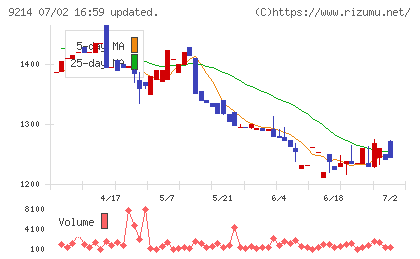 Recovery Internationalチャート