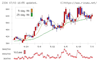 イオレチャート