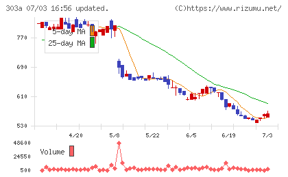 visumoチャート