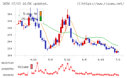 KLabチャート