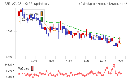 CAC Holdingsチャート