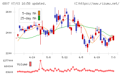 日本航空電子工業チャート