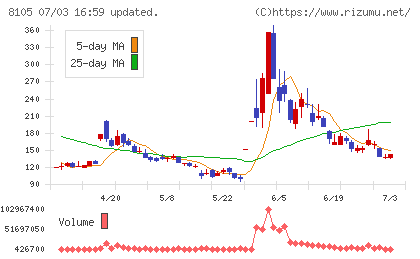 Ｂｉｔｃｏｉｎ　Ｊａｐａｎチャート