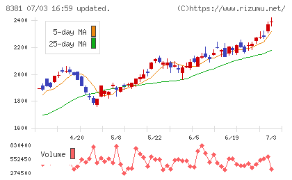 山陰合同銀行チャート