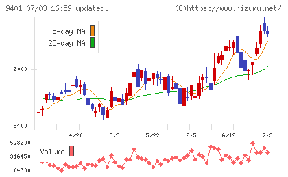 TBSホールディングスチャート