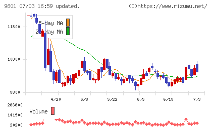 松竹チャート