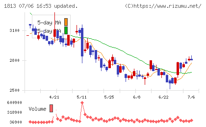 不動テトラチャート