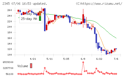 HODL1チャート