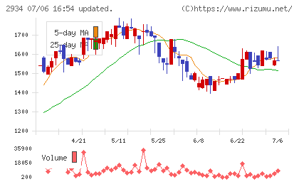 ジェイフロンティアチャート