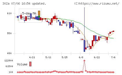 ビースタイルホールディングスチャート