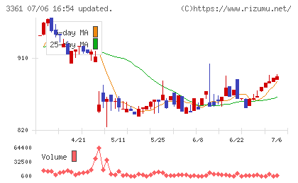 トーエルチャート