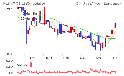 ＭＩＴホールディングスチャート