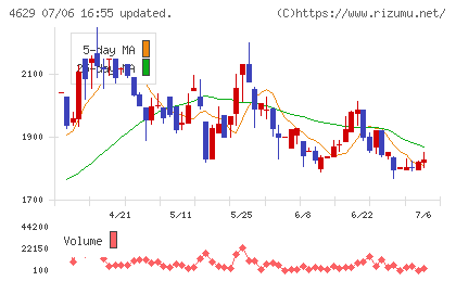 大伸化学チャート