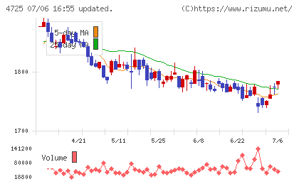 CAC Holdingsチャート