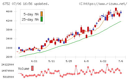 パナソニック ホールディングスチャート
