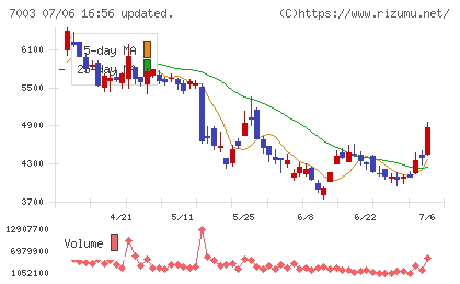三井Ｅ＆Ｓチャート