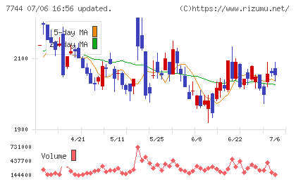 ノーリツ鋼機チャート