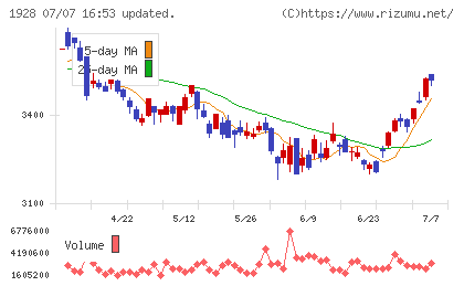 積水ハウスチャート