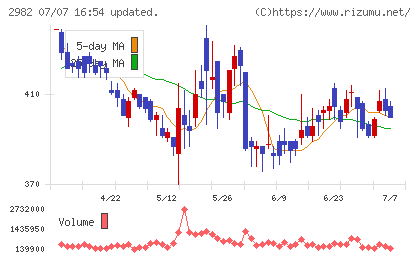 ADワークスグループチャート