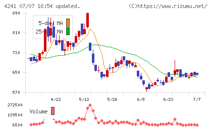 アテクトチャート