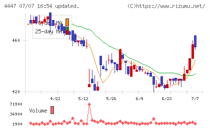 ピー・ビーシステムズチャート