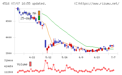 日本新薬チャート