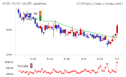 CAC Holdingsチャート