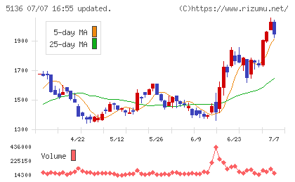 triplaチャート