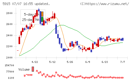 駒井ハルテックチャート