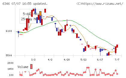 キクカワエンタープライズチャート