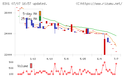 日本銀行チャート