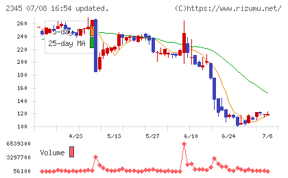 HODL1チャート