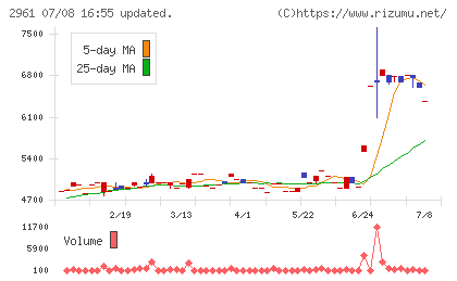日本調理機チャート