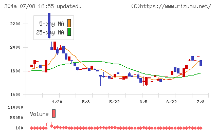 フォルシアチャート