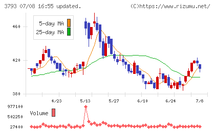 ドリコムチャート